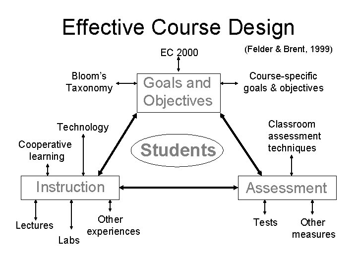 Effective Course Design EC 2000 Bloom’s Taxonomy Goals and Objectives Technology Cooperative learning Students