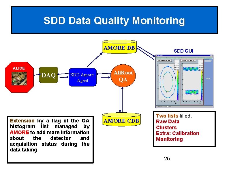 SDD Data Quality Monitoring AMORE DB ALICE DAQ SDD Amore Agent Extension by a