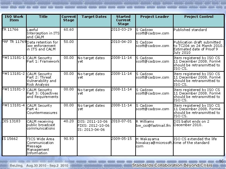 ISO Work Item TR 11766 Title Current Stage Target Dates Started Current Stage Project