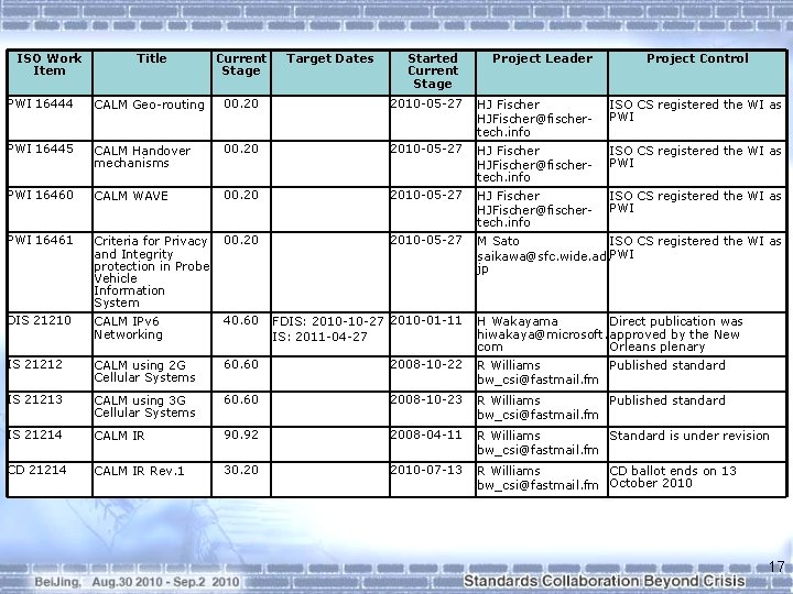 ISO Work Item Title Current Stage Target Dates Started Current Stage Project Leader Supplementary