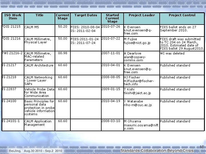 ISO Work Item Title FDIS 21215 CALM M 5 FDIS 21216 Current Stage Target