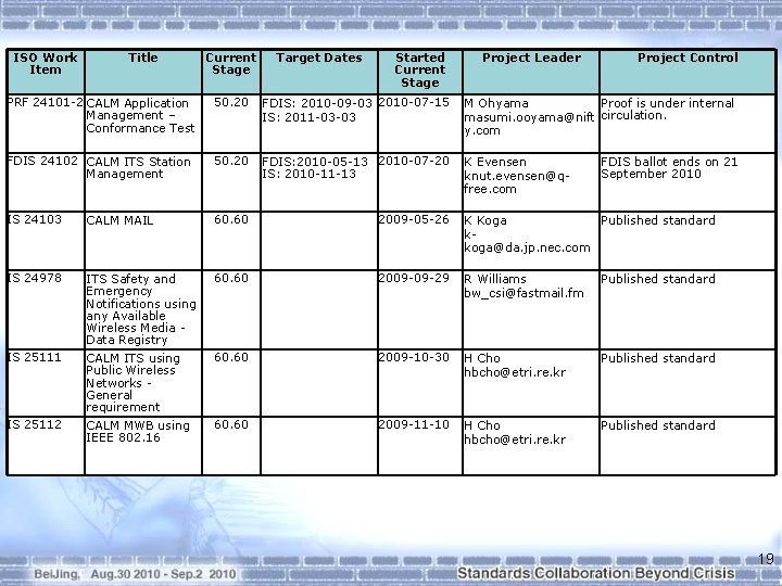 ISO Work Item Title Current Stage Target Dates Started Current Stage Project Leader Supplementary