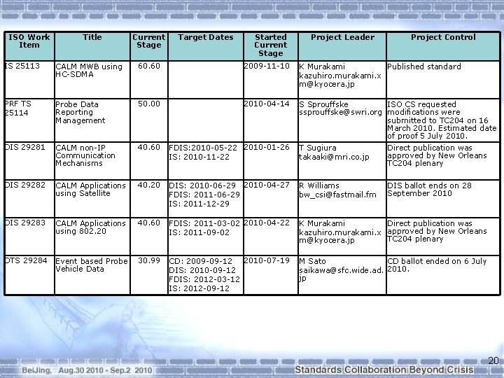 ISO Work Item Title Current Stage Target Dates Started Current Stage Project Leader Supplementary