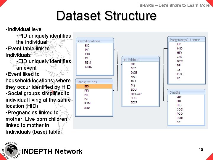 i. SHARE – Let’s Share to Learn More Dataset Structure • Individual level •