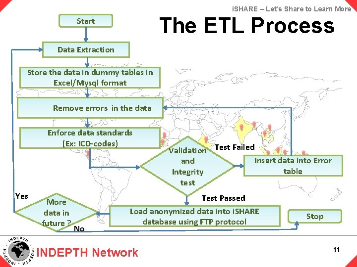 i. SHARE – Let’s Share to Learn More The ETL Process Start Data Extraction