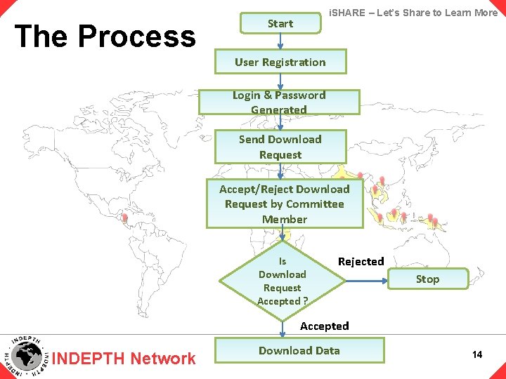 The Process i. SHARE – Let’s Share to Learn More Start User Registration Login