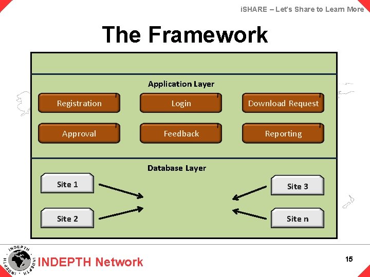 i. SHARE – Let’s Share to Learn More The Framework Application Layer Registration Login