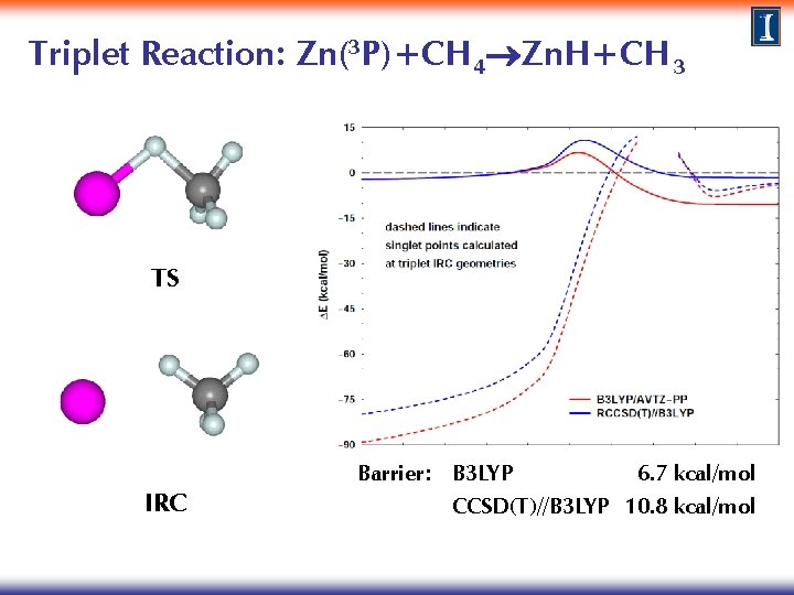 Triplet Reaction: Zn(3 P)+CH 4 Zn. H+CH 3 TS IRC Barrier: B 3 LYP