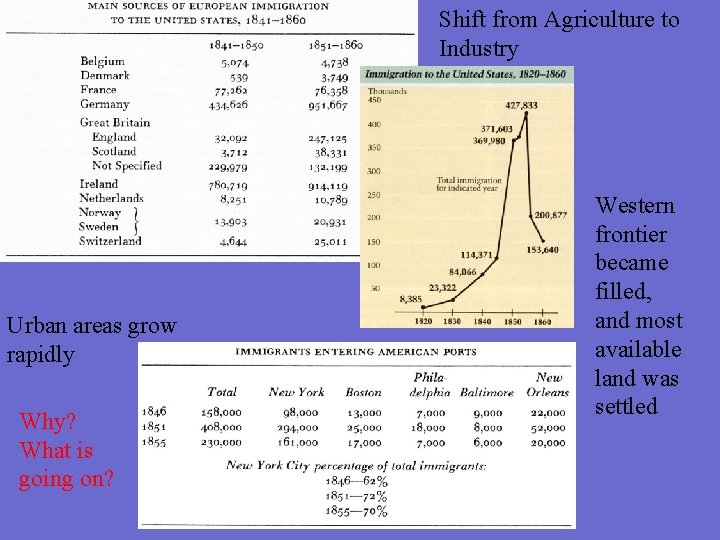 Shift from Agriculture to Industry Urban areas grow rapidly Why? What is going on?