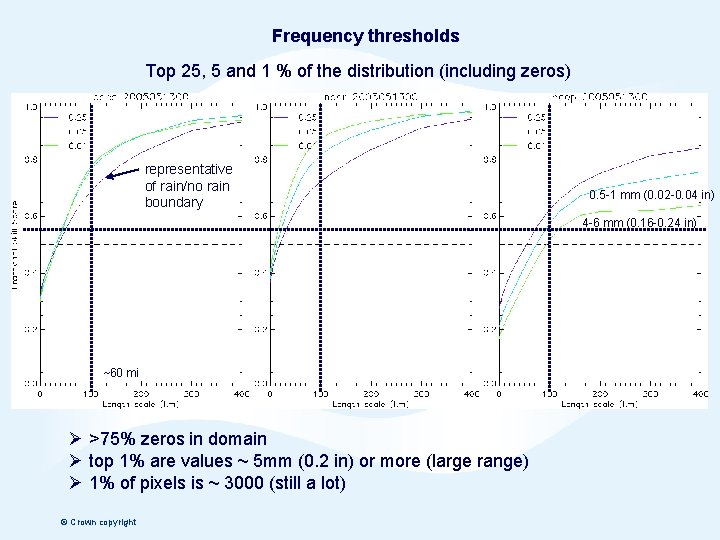 Frequency thresholds Top 25, 5 and 1 % of the distribution (including zeros) representative