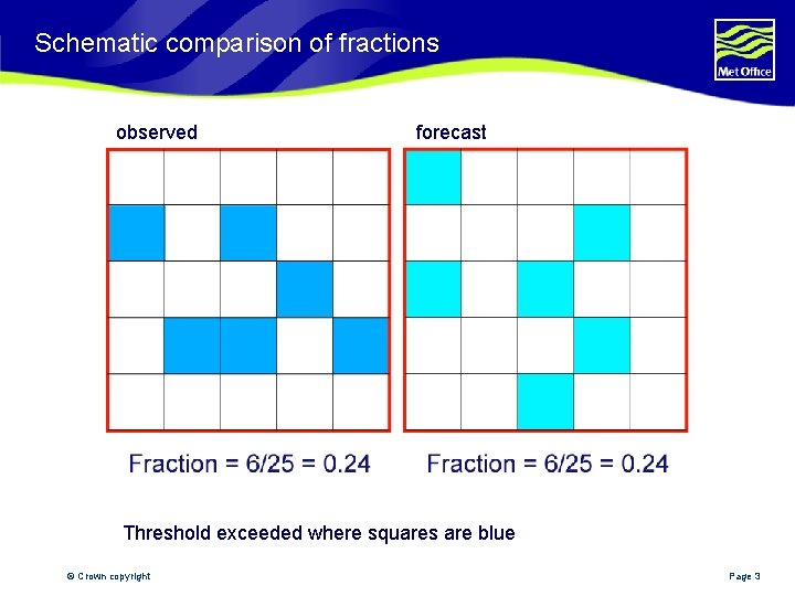 Schematic comparison of fractions observed forecast Threshold exceeded where squares are blue © Crown