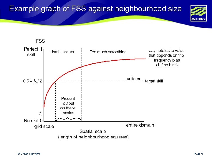 Example graph of FSS against neighbourhood size © Crown copyright Page 5 