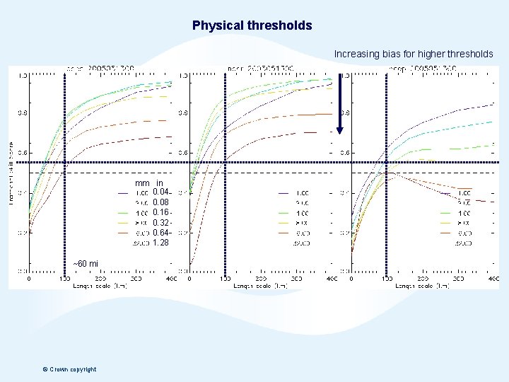 Physical thresholds Increasing bias for higher thresholds mm in 0. 04 0. 08 0.