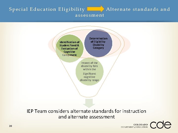 SSpecial Education Alternate standards and E ducation Eligibility assessment Identification of Student Need &