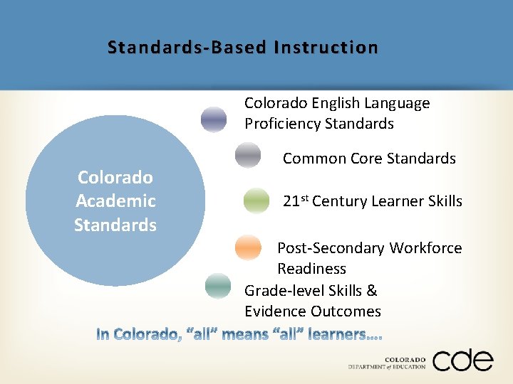 Standards-Based Instruction Colorado English Language Proficiency Standards Colorado Academic Standards Common Core Standards 21