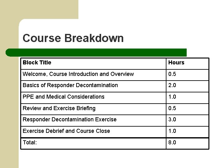 Course Breakdown Block Title Hours Welcome, Course Introduction and Overview 0. 5 Basics of