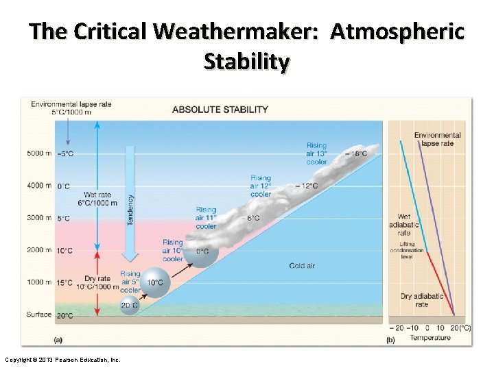 The Critical Weathermaker: Atmospheric Stability Copyright © 2013 Pearson Education, Inc. 