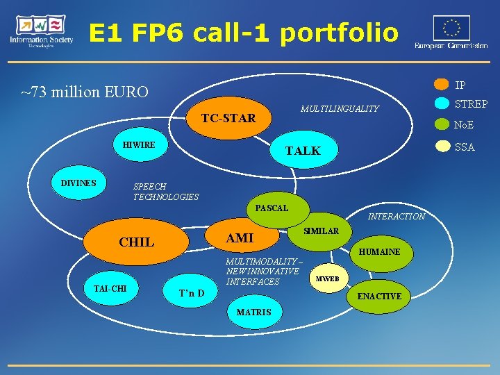 E 1 FP 6 call-1 portfolio IP ~73 million EURO MULTILINGUALITY TC-STAR HIWIRE DIVINES