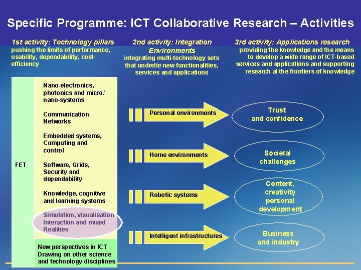 Specific Programme: ICT Collaborative Research – Activities 1 st activity: Technology pillars pushing the