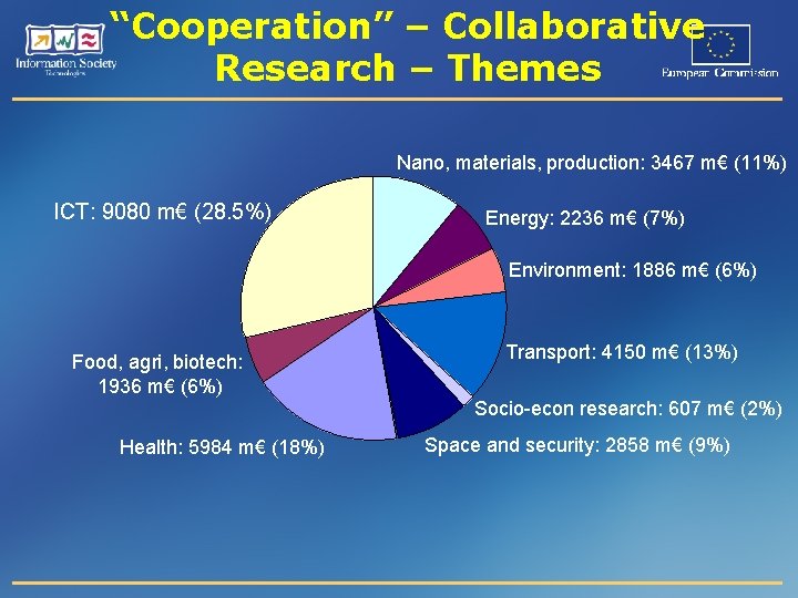 “Cooperation” – Collaborative Research – Themes Nano, materials, production: 3467 m€ (11%) ICT: 9080