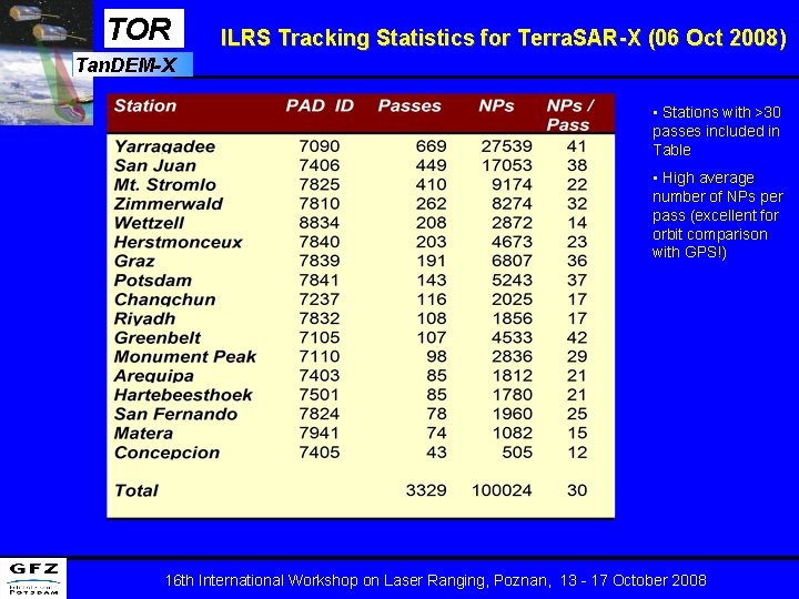 TOR ILRS Tracking Statistics for Terra. SAR-X (06 Oct 2008) Tan. DEM-X • Stations TOR ILRS Tracking Statistics for Terra. SAR-X (06 Oct 2008) Tan. DEM-X • Stations
