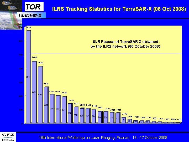 TOR ILRS Tracking Statistics for Terra. SAR-X (06 Oct 2008) Tan. DEM-X 16 th TOR ILRS Tracking Statistics for Terra. SAR-X (06 Oct 2008) Tan. DEM-X 16 th