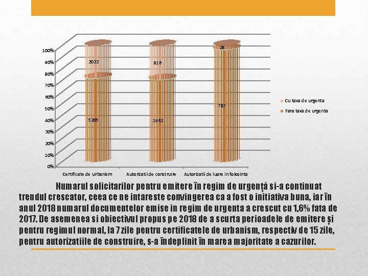 28 100% 90% 2022 816 80% 70% 60% 787 50% 40% 5205 Cu taxa 28 100% 90% 2022 816 80% 70% 60% 787 50% 40% 5205 Cu taxa