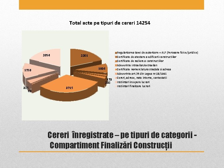 Total acte pe tipuri de cereri 14254 2094 2201 1006 1593 173 238 385 Total acte pe tipuri de cereri 14254 2094 2201 1006 1593 173 238 385