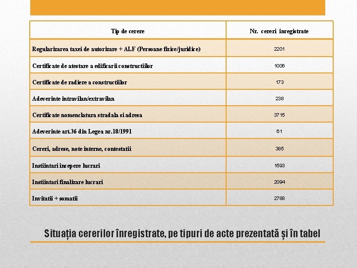 Tip de cerere Nr. cereri inregistrate Regularizarea taxei de autorizare + ALF (Persoane fizice/juridice) Tip de cerere Nr. cereri inregistrate Regularizarea taxei de autorizare + ALF (Persoane fizice/juridice)
