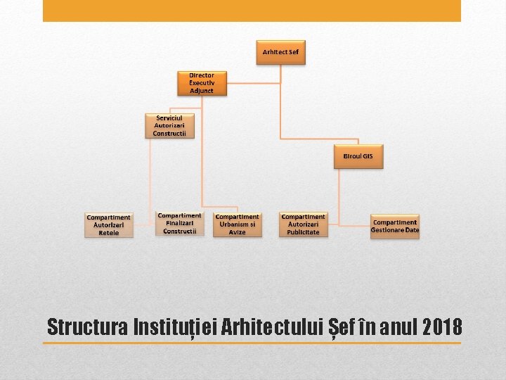 Structura Instituției Arhitectului Șef în anul 2018 Structura Instituției Arhitectului Șef în anul 2018