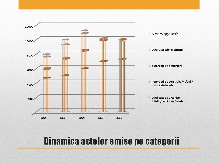 12000 Cereri recepție lucrări 10000 Cereri, sesizări, reclamații 8000 Autorizații de desființare 6000 4000 12000 Cereri recepție lucrări 10000 Cereri, sesizări, reclamații 8000 Autorizații de desființare 6000 4000