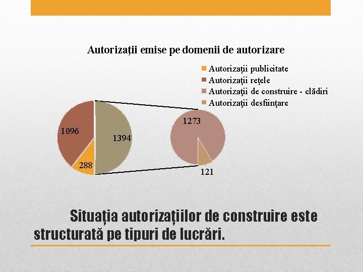 Autorizaţii emise pe domenii de autorizare Autorizații publicitate Autorizaţii reţele Autorizaţii de construire - Autorizaţii emise pe domenii de autorizare Autorizații publicitate Autorizaţii reţele Autorizaţii de construire -