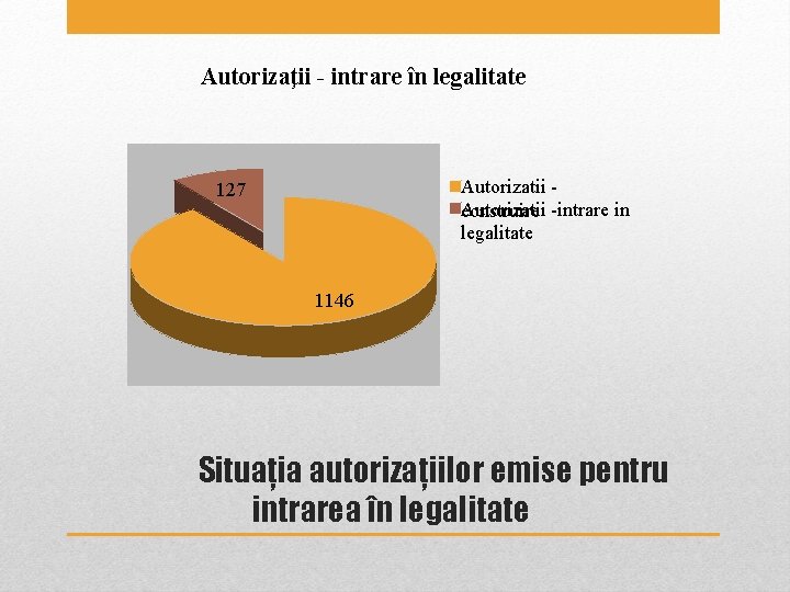 Autorizaţii - intrare în legalitate Autorizatii -intrare in construire legalitate 127 1146 Situația autorizațiilor Autorizaţii - intrare în legalitate Autorizatii -intrare in construire legalitate 127 1146 Situația autorizațiilor