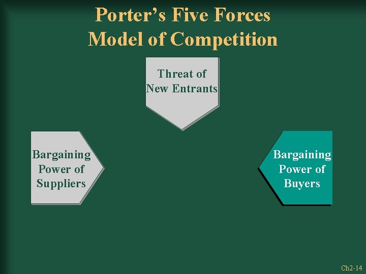 Porter’s Five Forces Model of Competition Threat of New Entrants Bargaining Power of Suppliers