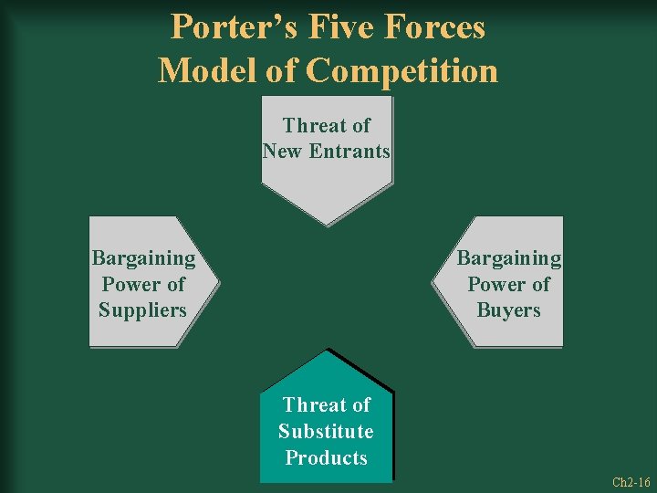 Porter’s Five Forces Model of Competition Threat of New Entrants Bargaining Power of Suppliers