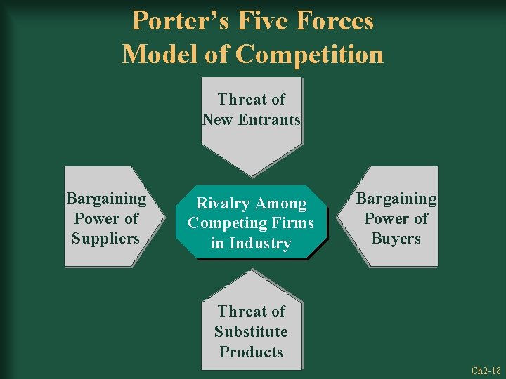 Porter’s Five Forces Model of Competition Threat of New Entrants Bargaining Power of Suppliers