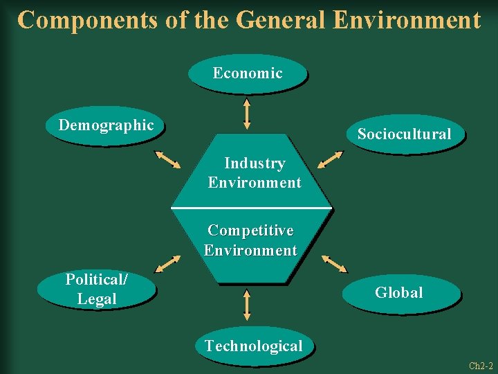 Components of the General Environment Economic Demographic Sociocultural Industry Environment Competitive Environment Political/ Legal