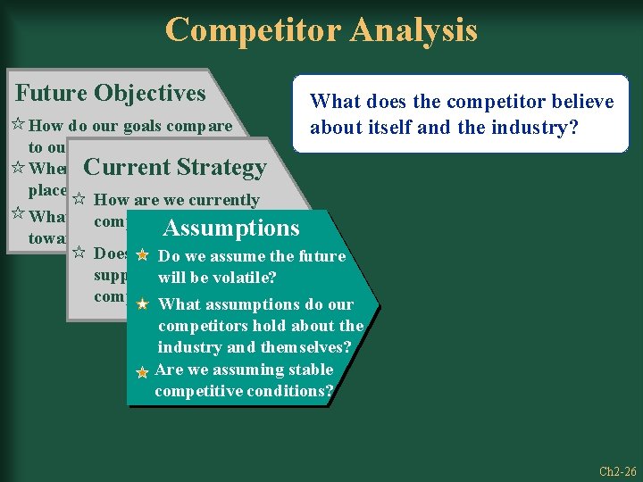 Competitor Analysis Future Objectives What does the competitor believe about itself and the industry?