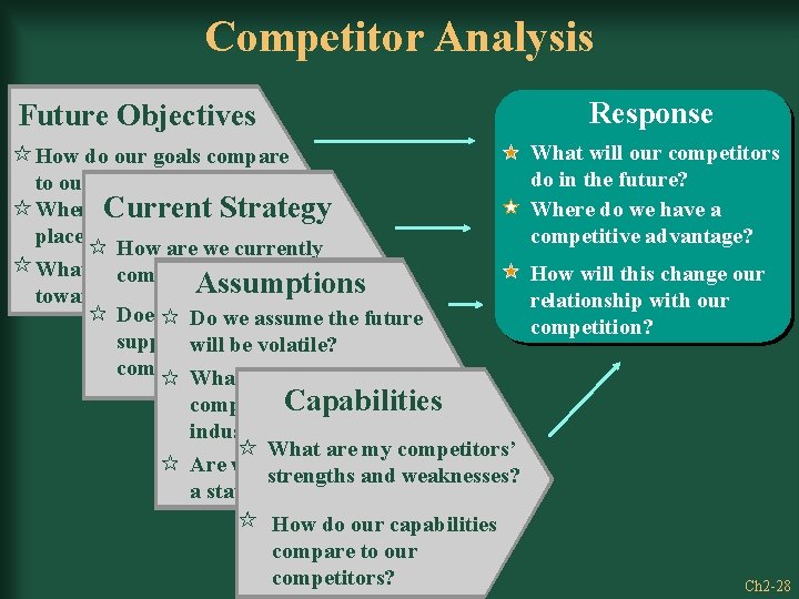 Competitor Analysis Response Future Objectives How do our goals compare to our competitors’ goals?