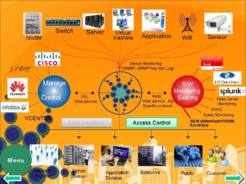 User Interface Access Control SIEM (Allien. Vault/OSSIM, Accel. Ops) 