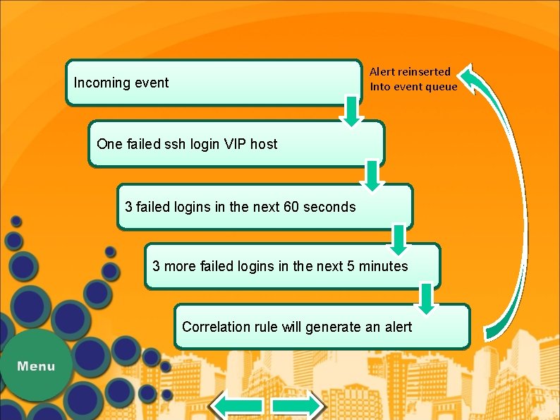 Alert reinserted Into event queue Incoming event One failed ssh login VIP host 3