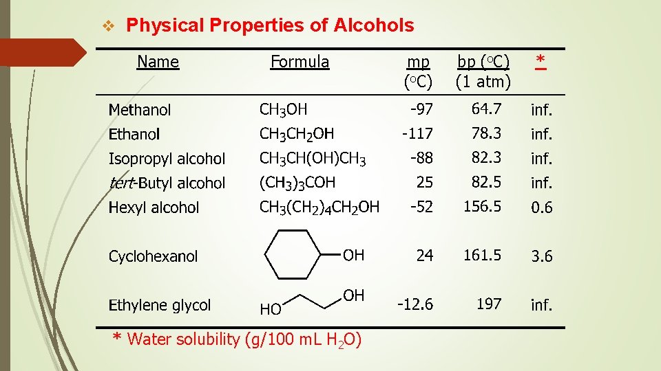 v Physical Properties of Alcohols Name Formula * Water solubility (g/100 m. L H