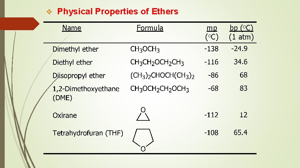 v Physical Properties of Ethers Name Formula mp (o. C) bp (o. C) (1