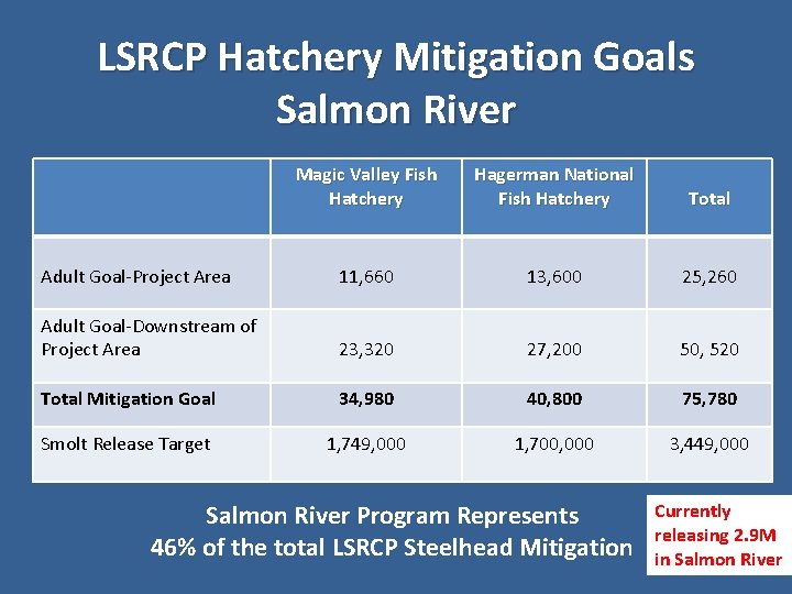 LSRCP Hatchery Mitigation Goals Salmon River Magic Valley Fish Hatchery Hagerman National Fish Hatchery