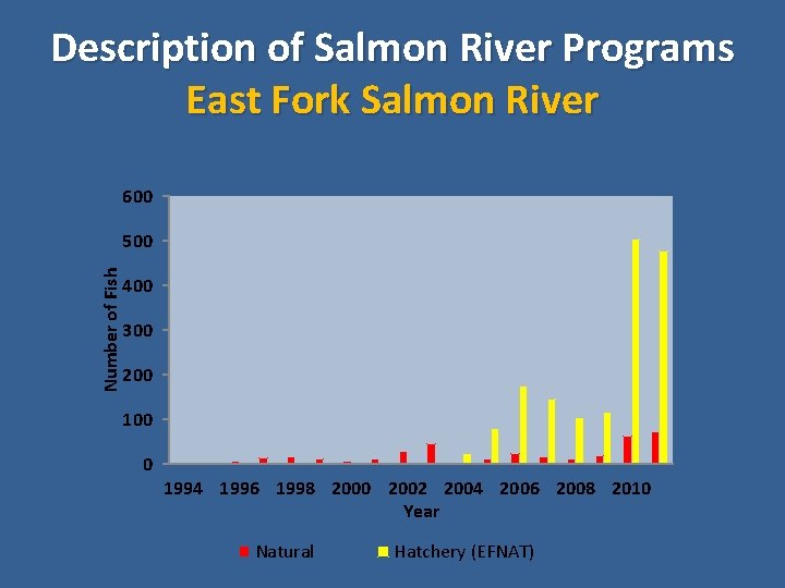 Description of Salmon River Programs East Fork Salmon River 600 Number of Fish 500