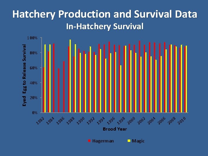 Hatchery Production and Survival Data In-Hatchery Survival Eyed Egg to Release Survival 100% 80%