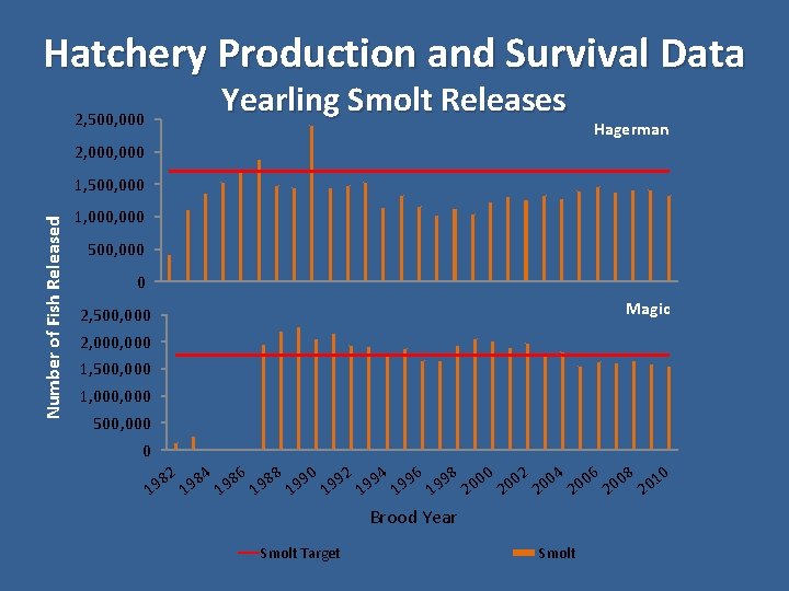 Hatchery Production and Survival Data Yearling Smolt Releases 2, 500, 000 Hagerman 2, 000