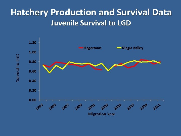 Hatchery Production and Survival Data Juvenile Survival to LGD 1. 20 Hagerman 1. 00