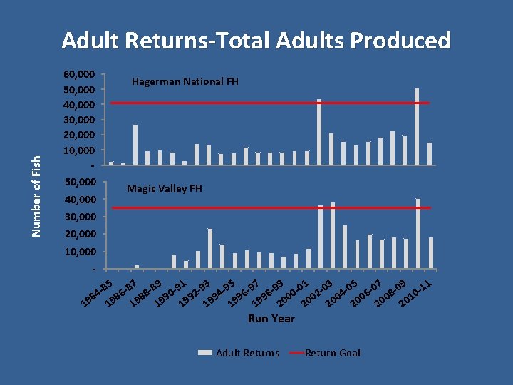 Number of Fish Adult Returns-Total Adults Produced 60, 000 50, 000 40, 000 30,