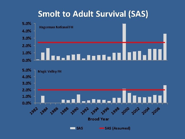 Smolt to Adult Survival (SAS) 5. 0% Hagerman National FH 4. 0% 3. 0%